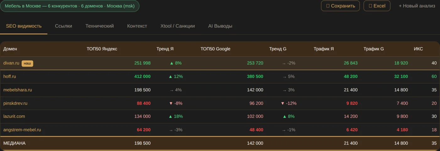 Анализ конкурентов — SEO видимость по Яндексу и Google