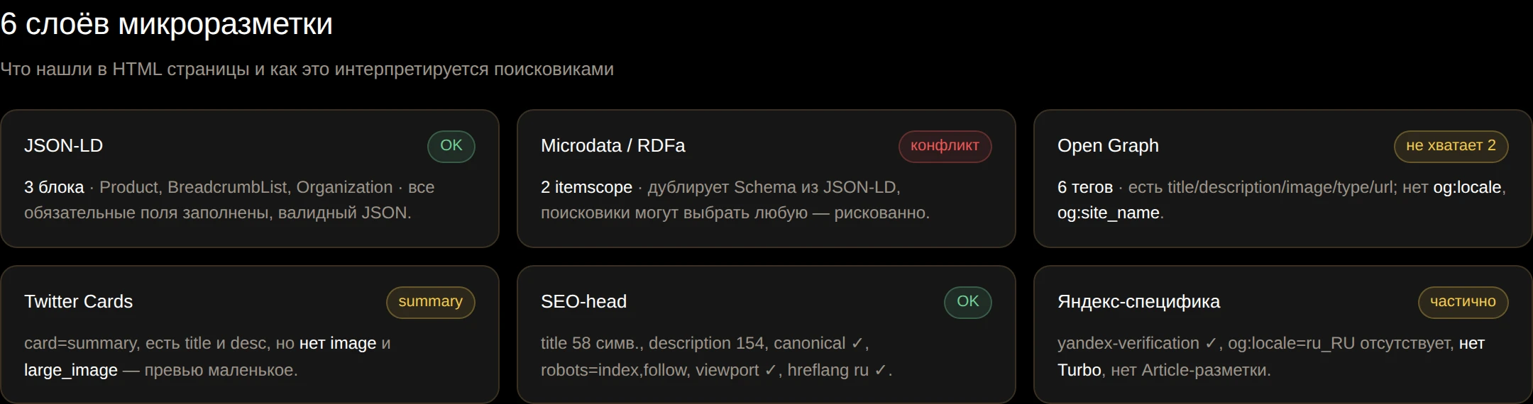 6 слоёв: JSON-LD, Microdata, OG, Twitter, SEO-head, Яндекс